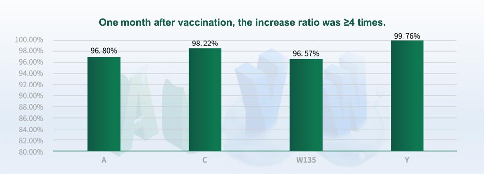 Meningococcal Polysaccharide Vaccine